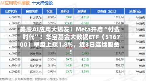 美股AI应用大爆发！Meta开启“付费时代”！华宝基金大数据ETF（516700）早盘上探1.8%	，近3日连续吸金！-第2张图片