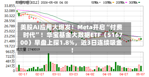美股AI应用大爆发！Meta开启“付费时代”！华宝基金大数据ETF（516700）早盘上探1.8%，近3日连续吸金！-第3张图片