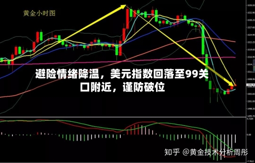避险情绪降温	，美元指数回落至99关口附近，谨防破位-第2张图片