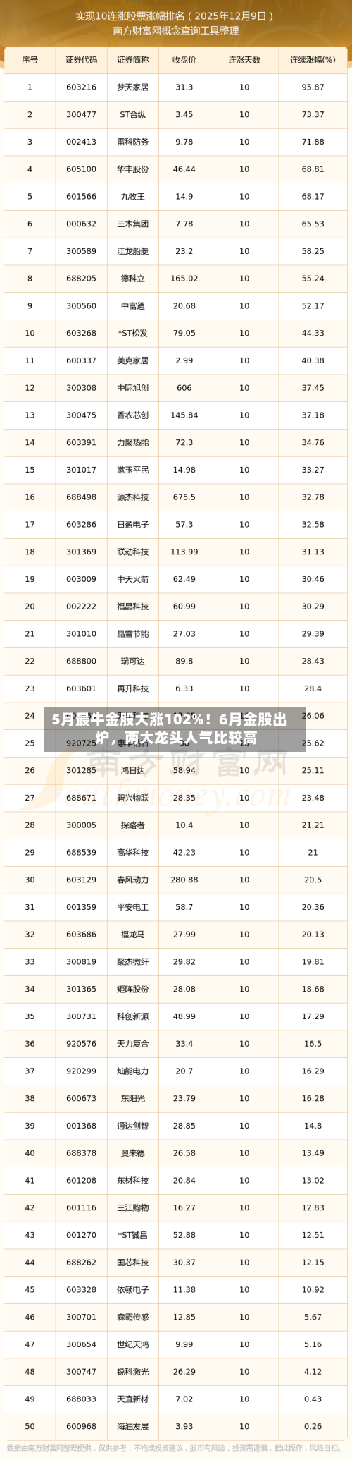 5月最牛金股大涨102%！6月金股出炉，两大龙头人气比较高-第3张图片