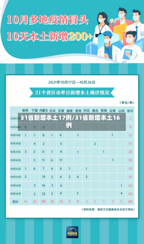 31省新增本土17例/31省新增本土16例
