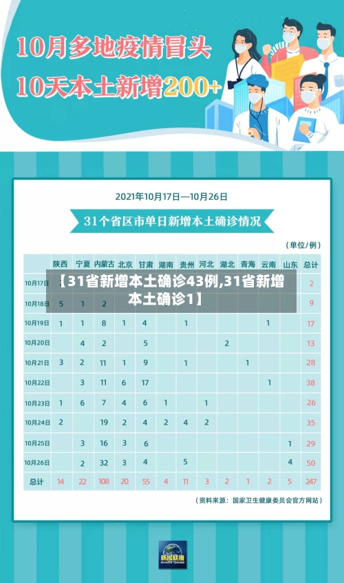 【31省新增本土确诊43例,31省新增本土确诊1】-第3张图片