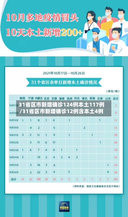 31省区市新增确诊124例本土117例/31省区市新增确诊12例含本土4例-第2张图片