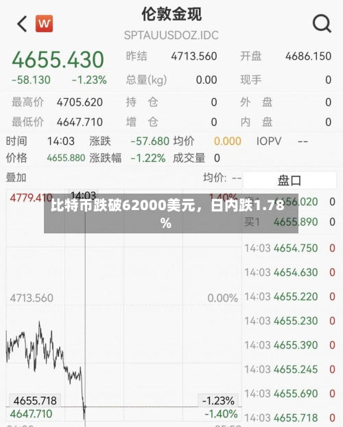 比特币跌破62000美元，日内跌1.78%-第2张图片