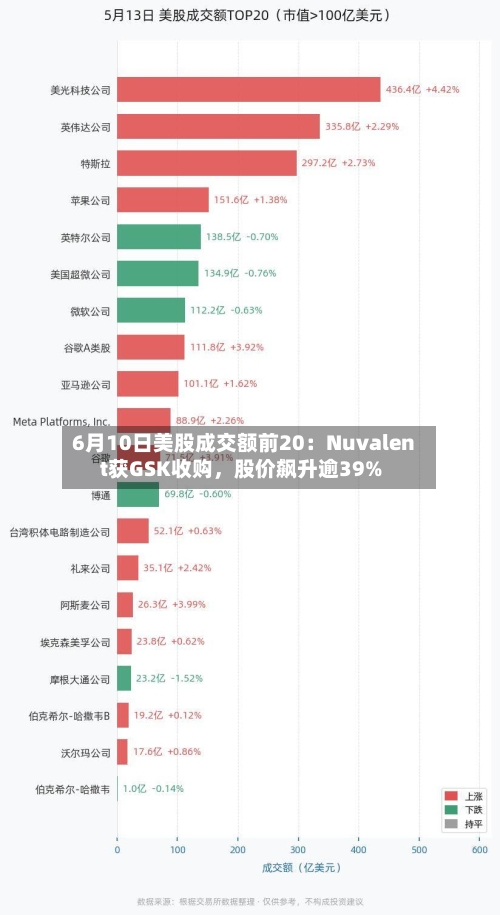 6月10日美股成交额前20：Nuvalent获GSK收购	，股价飙升逾39%-第3张图片