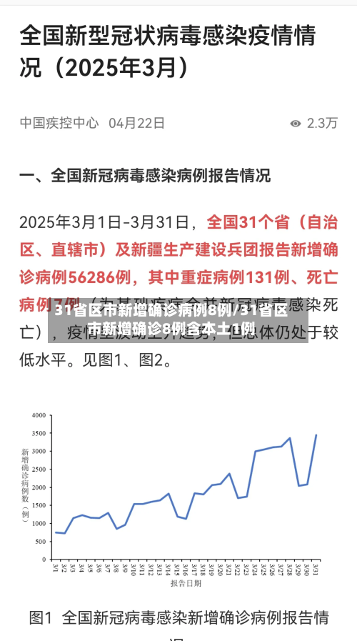31省区市新增确诊病例8例/31省区市新增确诊8例含本土1例-第3张图片