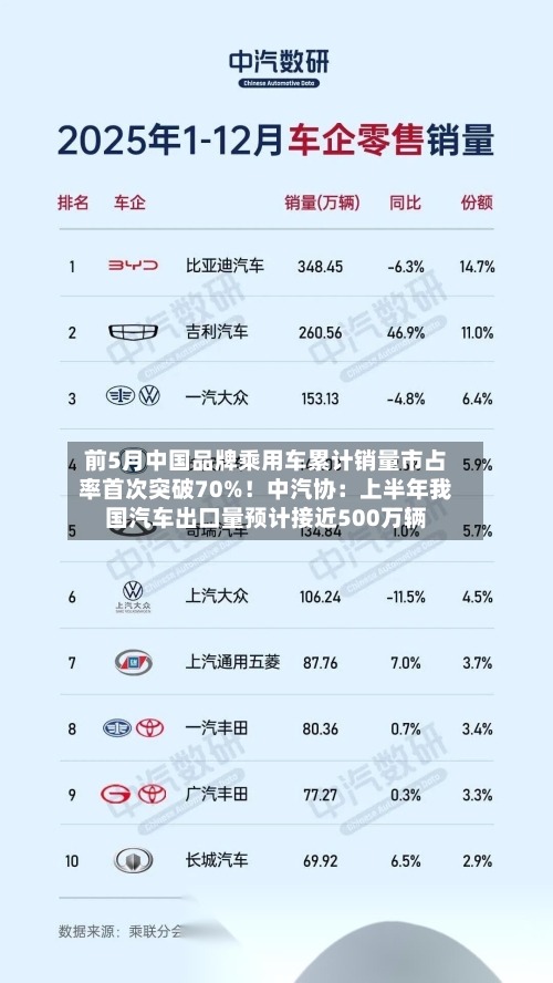 前5月中国品牌乘用车累计销量市占率首次突破70%！中汽协：上半年我国汽车出口量预计接近500万辆-第3张图片