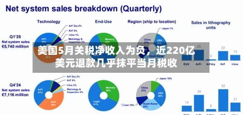 美国5月关税净收入为负，近220亿美元退款几乎抹平当月税收