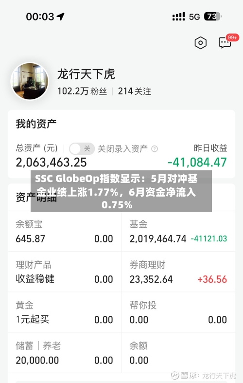 SSC GlobeOp指数显示：5月对冲基金业绩上涨1.77%，6月资金净流入0.75%-第2张图片