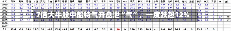 7倍大牛股中船特气开盘泄“气”，一度跌超12%-第2张图片