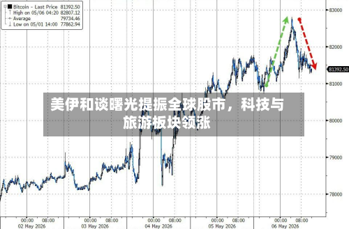 美伊和谈曙光提振全球股市，科技与旅游板块领涨-第3张图片