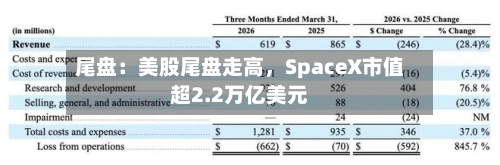 尾盘：美股尾盘走高，SpaceX市值超2.2万亿美元-第3张图片