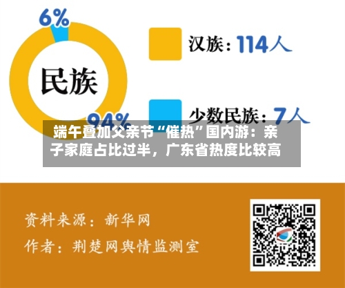 端午叠加父亲节“催热	”国内游：亲子家庭占比过半，广东省热度比较高-第3张图片