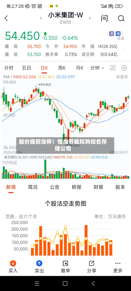 股价提前涨停！恒尚节能拟购知名存储公司