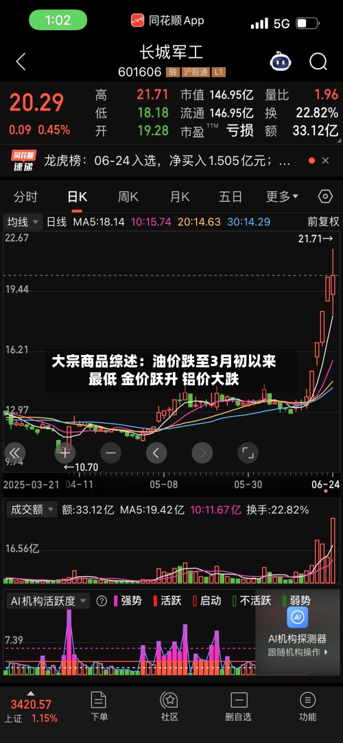 大宗商品综述：油价跌至3月初以来最低 金价跃升 铝价大跌-第3张图片