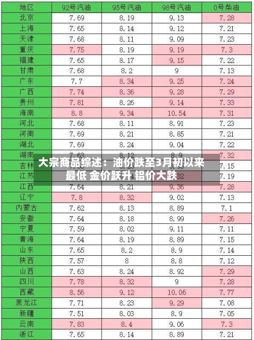 大宗商品综述：油价跌至3月初以来最低 金价跃升 铝价大跌