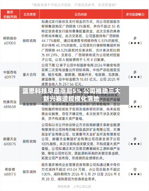 蓝思科技早盘涨超5% 公司推动三大新兴赛道规模化落地-第2张图片