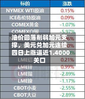 油价回落削弱加元支撑，美元兑加元连续四日上涨逼近1.4000关口