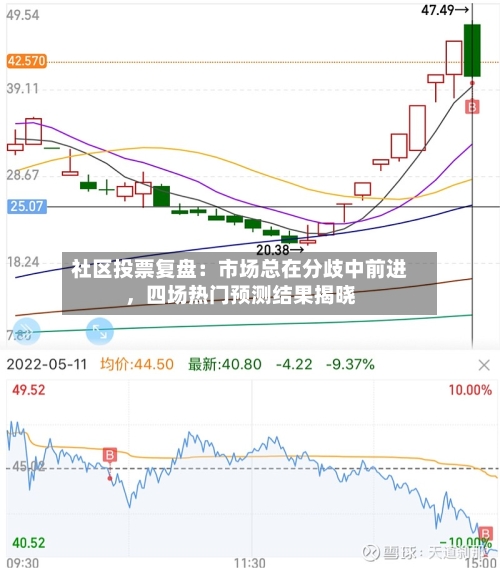 社区投票复盘：市场总在分歧中前进，四场热门预测结果揭晓