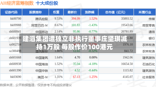 建滔集团遭独立非执行董事庄坚琪减持1万股 每股作价100港元