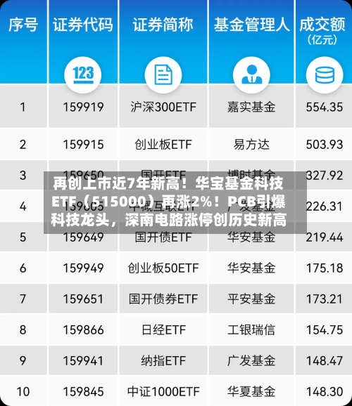 再创上市近7年新高！华宝基金科技ETF（515000）再涨2%！PCB引爆科技龙头，深南电路涨停创历史新高