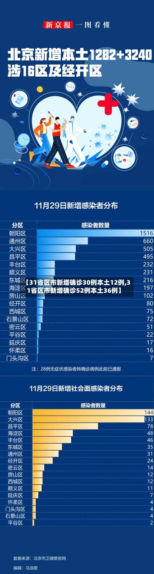 【31省区市新增确诊30例本土12例,31省区市新增确诊52例本土36例】-第2张图片