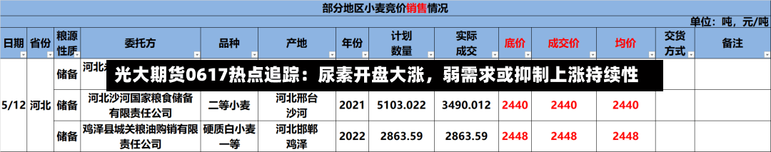 光大期货0617热点追踪：尿素开盘大涨，弱需求或抑制上涨持续性