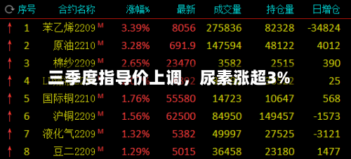 三季度指导价上调，尿素涨超3%