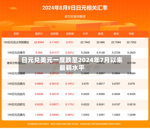 日元兑美元一度跌至2024年7月以来最弱水平-第2张图片
