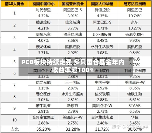 PCB板块持续走强 多只重仓基金年内收益率超100%-第2张图片