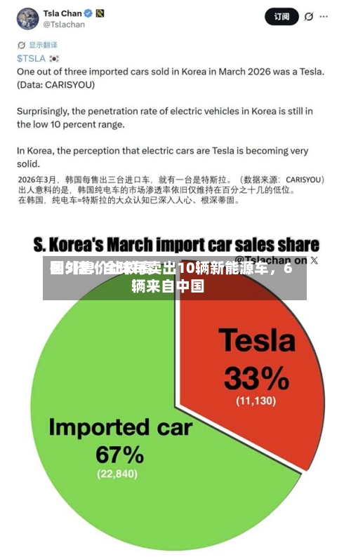 国外售价比较高翻5倍！全球每卖出10辆新能源车，6辆来自中国
