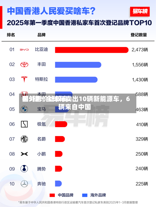 国外售价比较高翻5倍！全球每卖出10辆新能源车	，6辆来自中国-第3张图片