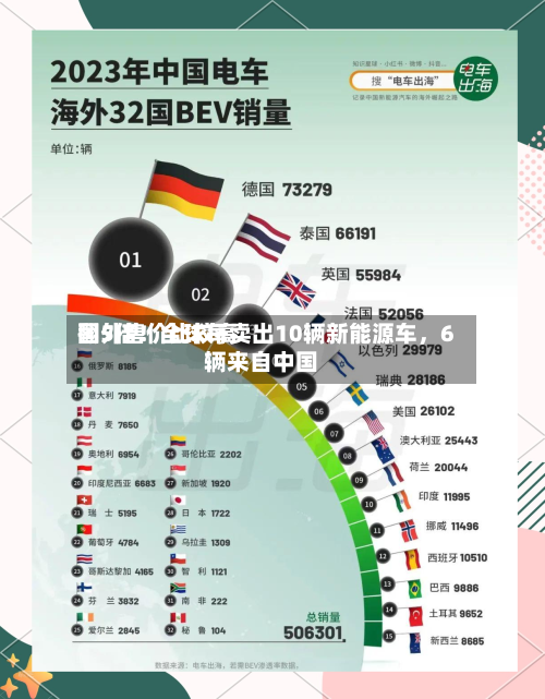 国外售价比较高翻5倍！全球每卖出10辆新能源车，6辆来自中国-第2张图片