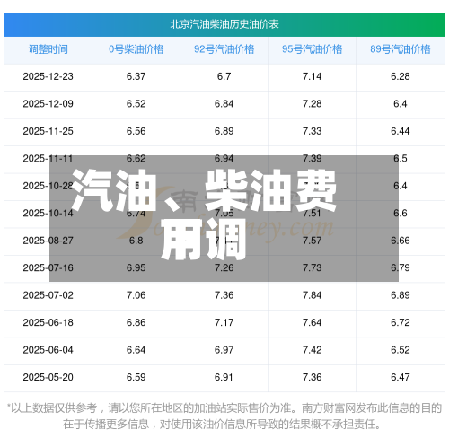 汽油	、柴油费用下调-第3张图片