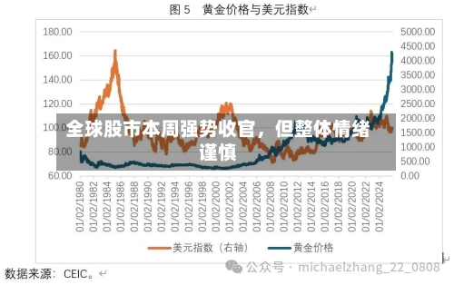 全球股市本周强势收官，但整体情绪谨慎-第3张图片