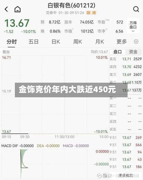 金饰克价年内大跌近450元-第3张图片