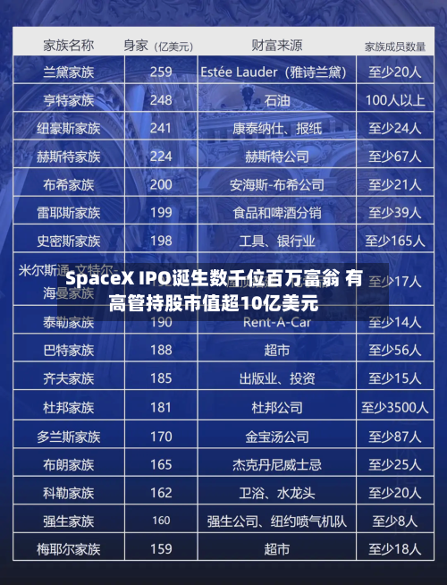 SpaceX IPO诞生数千位百万富翁 有高管持股市值超10亿美元-第3张图片