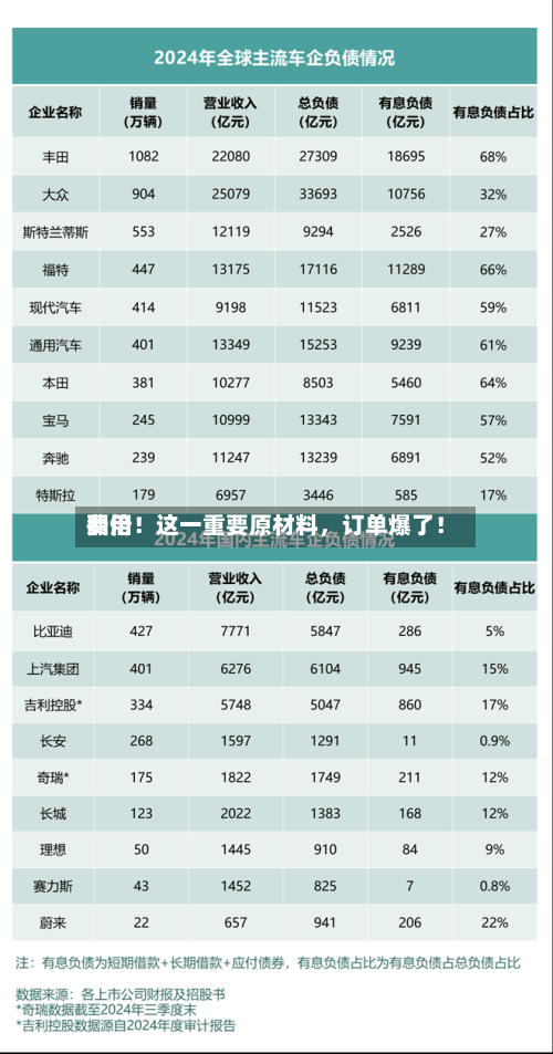 费用翻倍！这一重要原材料	，订单爆了！-第2张图片