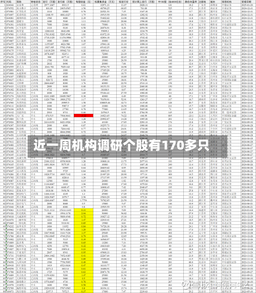 近一周机构调研个股有170多只-第2张图片