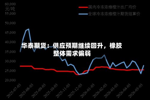 华泰期货：供应预期继续回升，橡胶整体需求偏弱-第2张图片