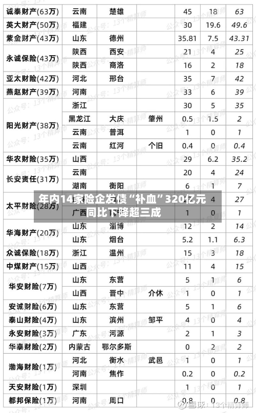 年内14家险企发债“补血”320亿元 同比下降超三成-第3张图片
