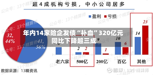 年内14家险企发债“补血”320亿元 同比下降超三成-第2张图片