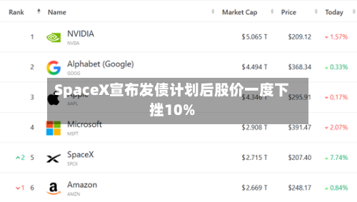 SpaceX宣布发债计划后股价一度下挫10%