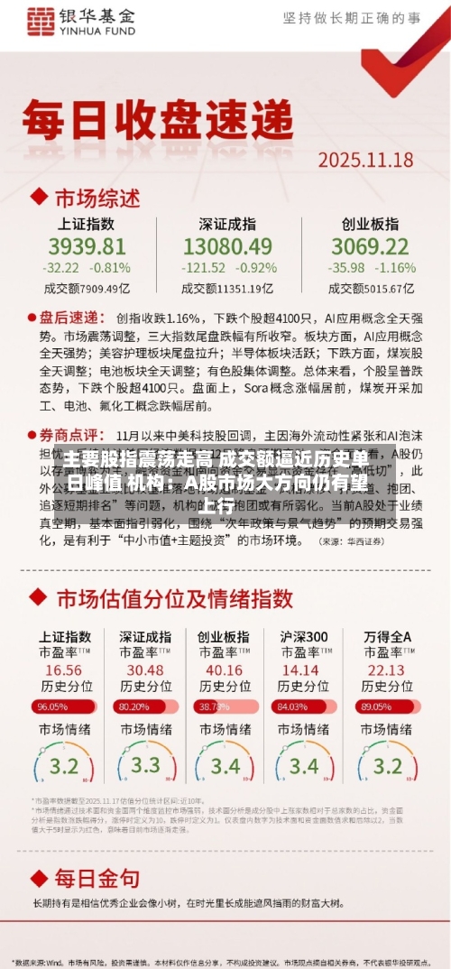 主要股指震荡走高 成交额逼近历史单日峰值 机构：A股市场大方向仍有望上行