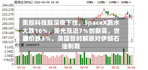 美股科技股深夜下挫，SpaceX跳水大跌16%，美光涨近7％创新高，世界油价跌3％，美国暂时解除对伊朗石油制裁