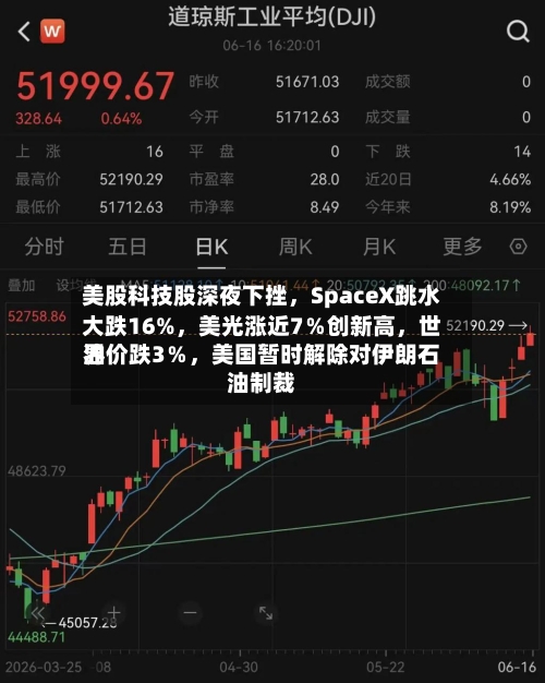 美股科技股深夜下挫	，SpaceX跳水大跌16%，美光涨近7％创新高，世界油价跌3％	，美国暂时解除对伊朗石油制裁-第2张图片