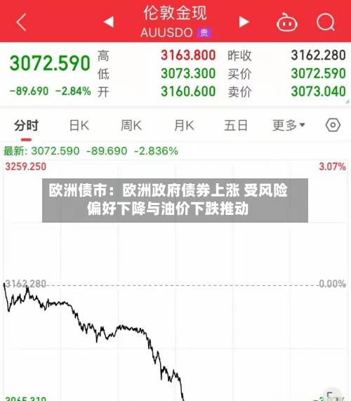 欧洲债市：欧洲政府债券上涨 受风险偏好下降与油价下跌推动