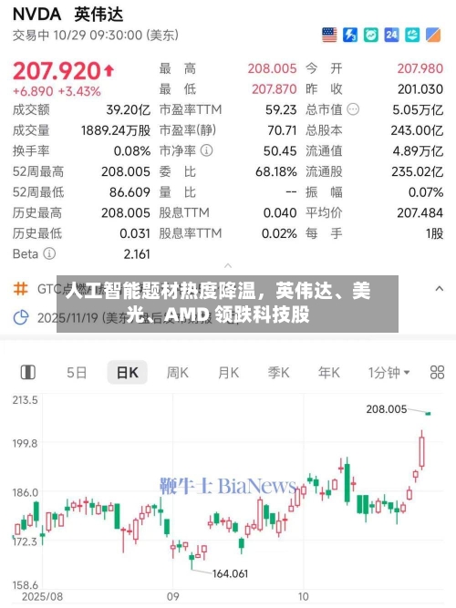 人工智能题材热度降温，英伟达、美光、AMD 领跌科技股