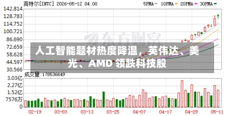人工智能题材热度降温，英伟达	、美光、AMD 领跌科技股-第2张图片