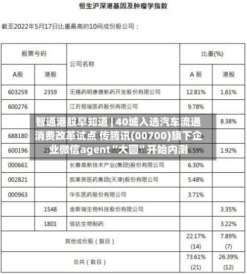 智通港股早知道 | 40城入选汽车流通消费改革试点 传腾讯(00700)旗下企业微信agent“大圆”开始内测-第2张图片